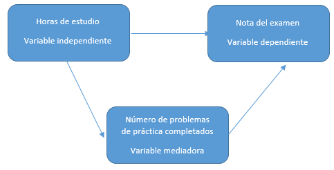 Variable Dependiente E Independiente En Investigacion Ejemplos