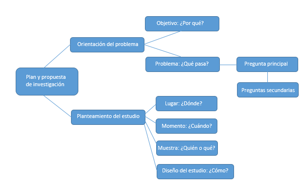 Methodology graph